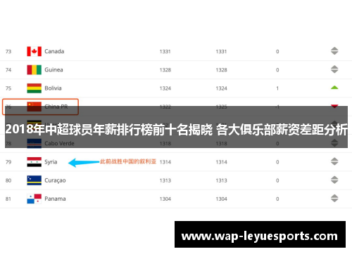 2018年中超球员年薪排行榜前十名揭晓 各大俱乐部薪资差距分析